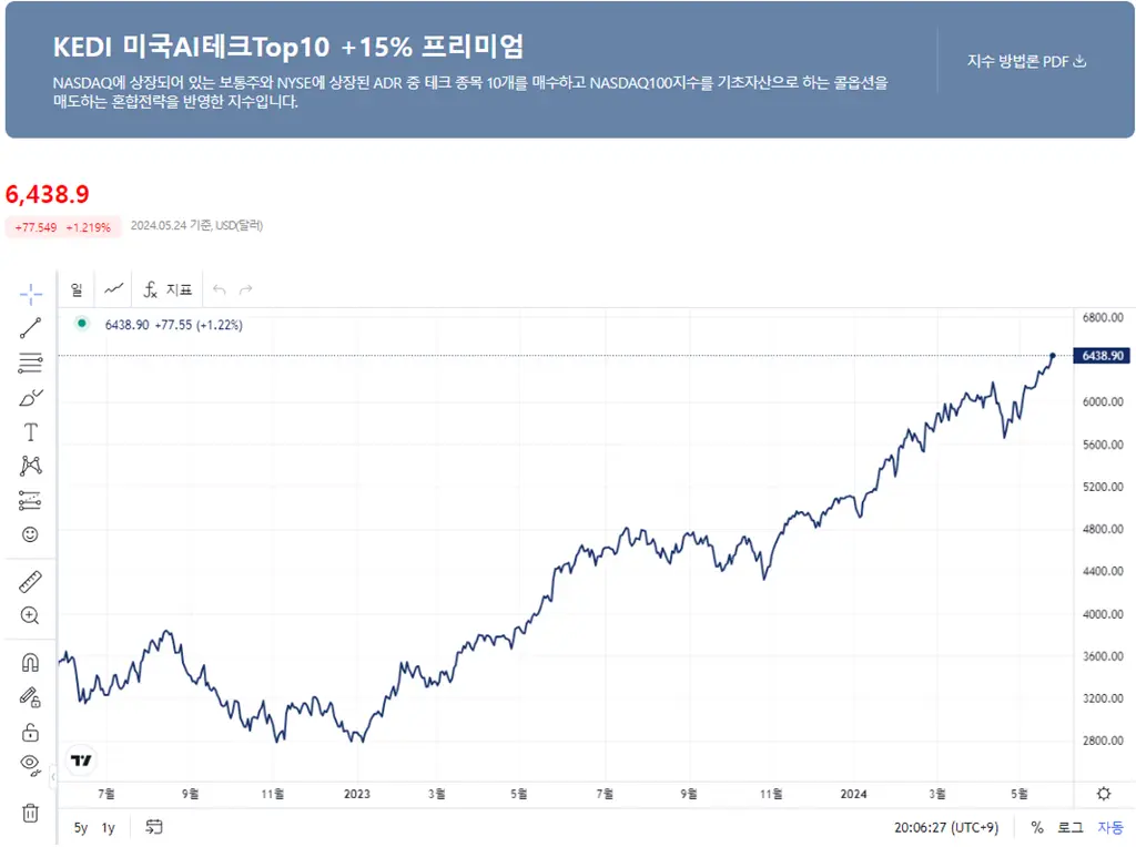 KEDI 미국AI테크Top10+15%프리미엄 지수