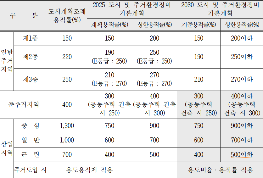  광주광역시 용도지역별 용적률(재건축, 재개발 용적률)