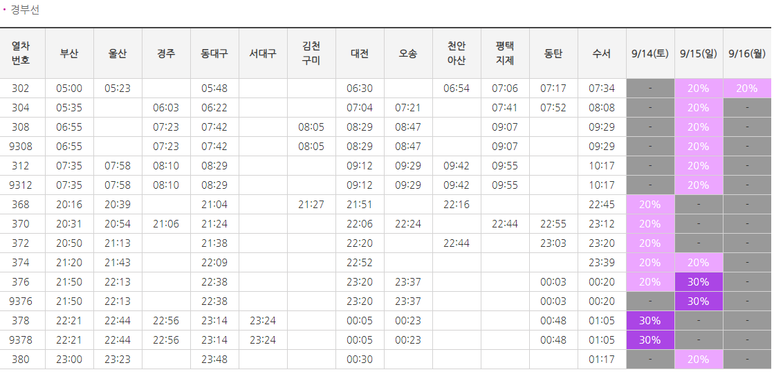 SRT 경부선 시간표 및 할인율