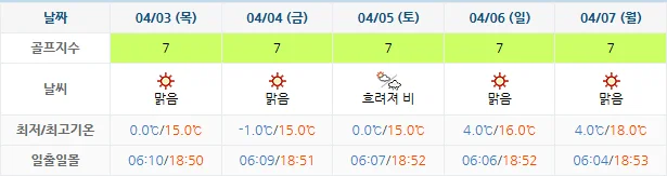 3월 31일 기준 휘닉스파크cc 날씨 안내