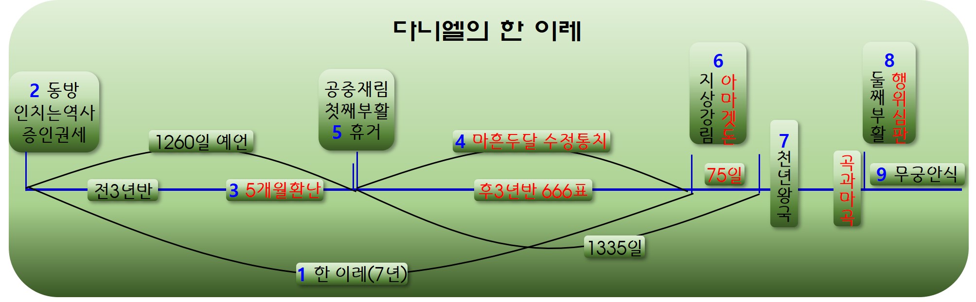  한 이레 도표
