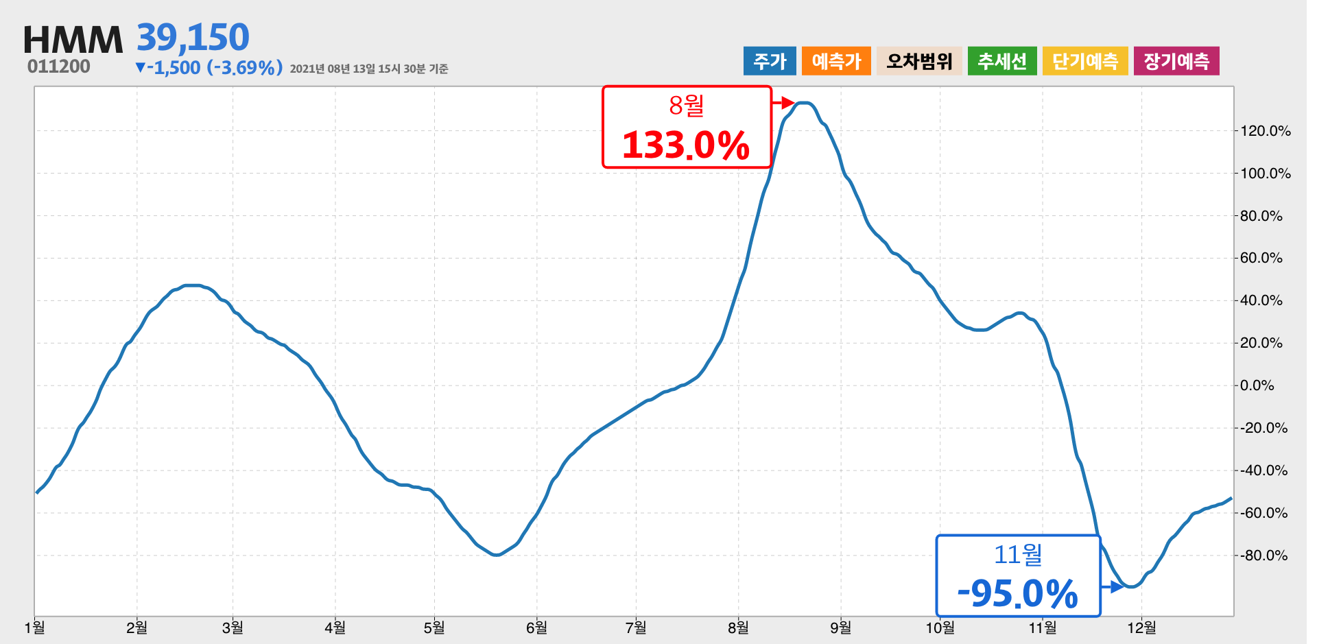 HMM 1년간 통계
