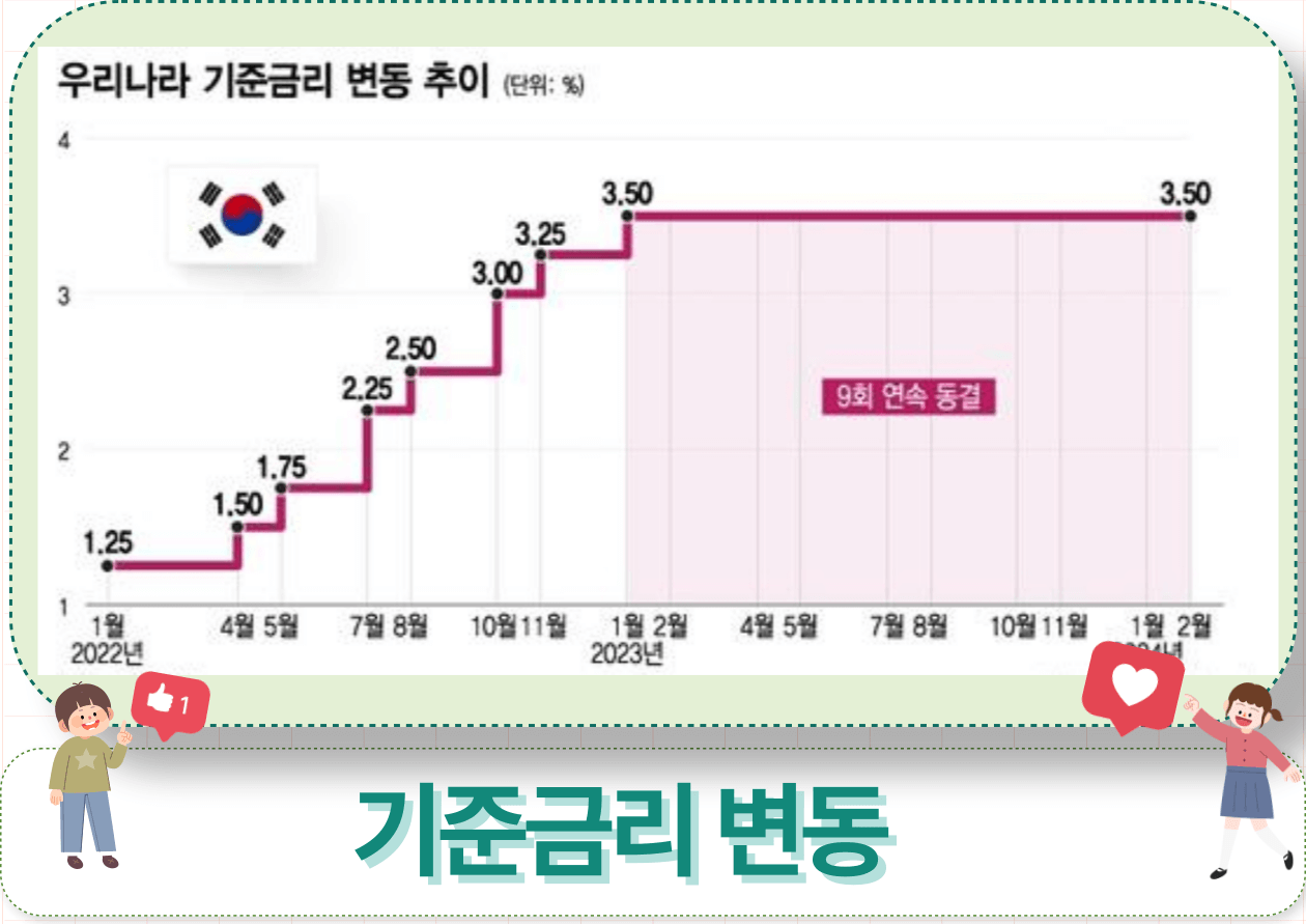 기준금리 9연속 동결