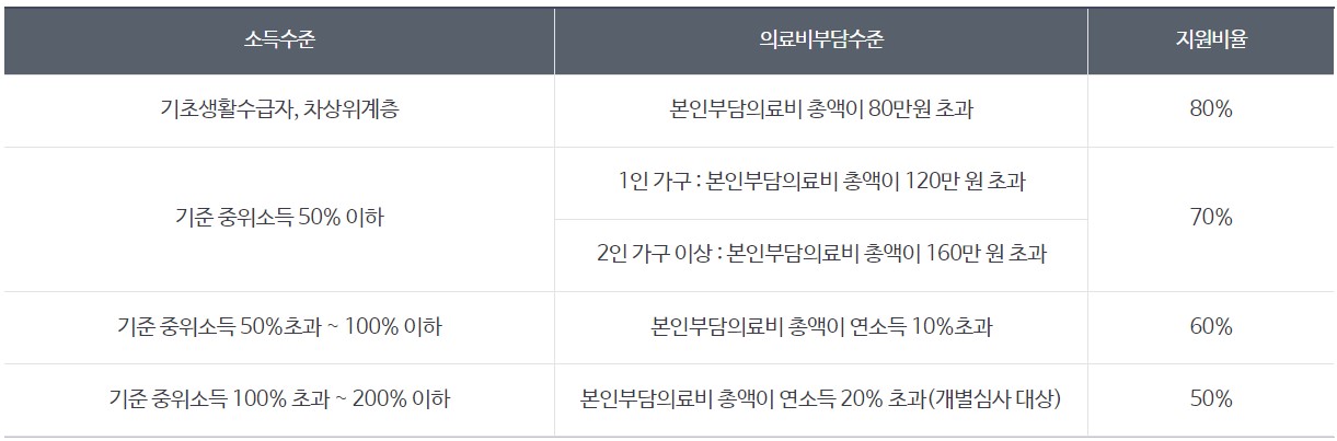 재난적의료비 부담 수준