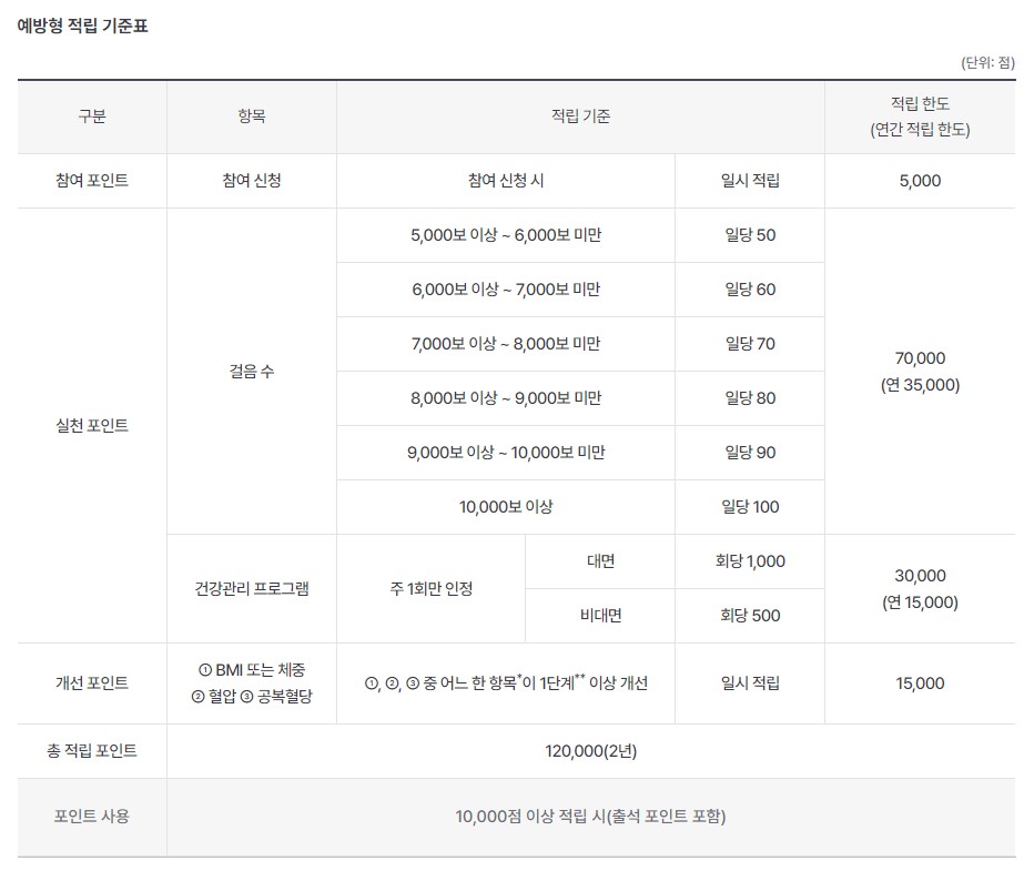 건강생활실천지원금 예방형 적립표