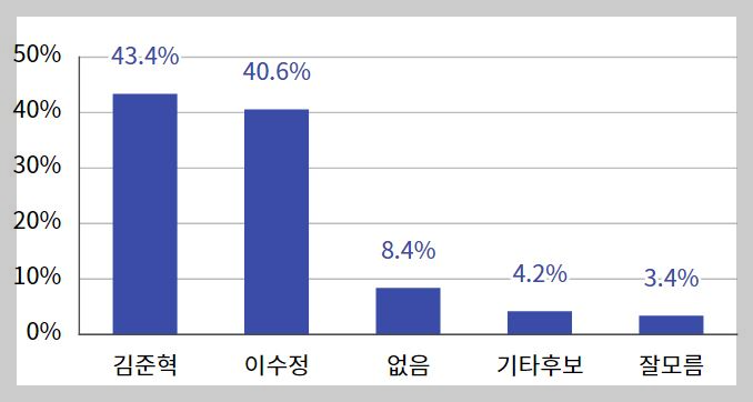 경기-수원정-김준혁-이수정-지지율