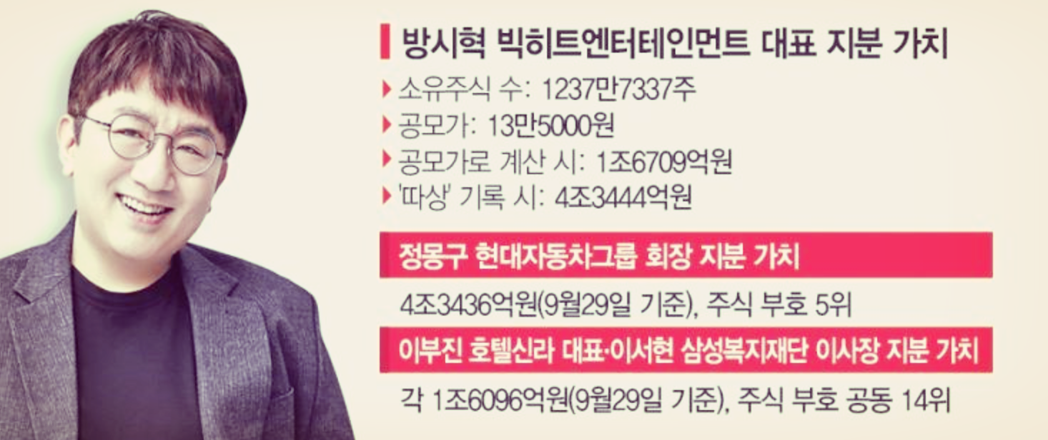  K-POP 아이돌 재산 순위가 궁금하다