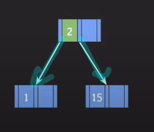 DB Index에서 사용되는 B 12