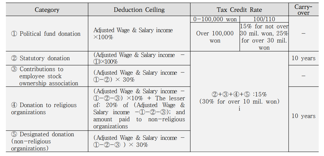 2. Easy Guide for Foreigner's Year-end Tax Settlement