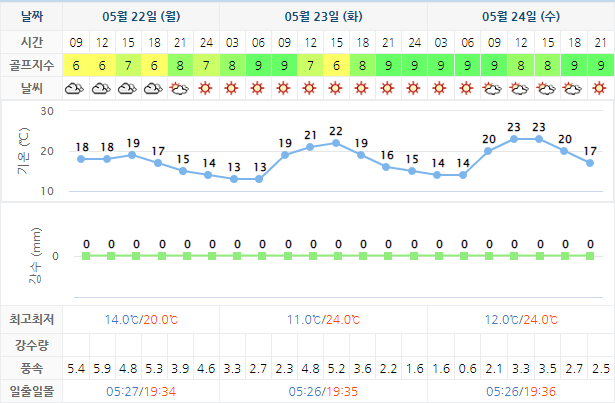해남파인비치CC 날씨 5월22일 기준
