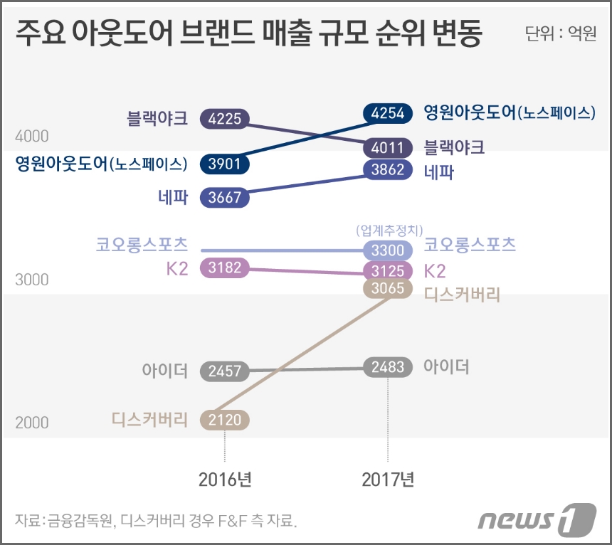 아웃도어 브랜드 순위 및 종류 (실적변동) 아웃도어 브랜드 순위 및 종류 (실적변동)