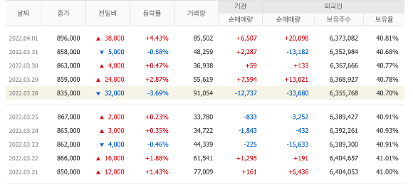 LG 생활건강 거래 현황