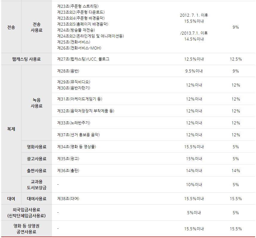 한국음악저작권협회-홈페이지-관리수수료율