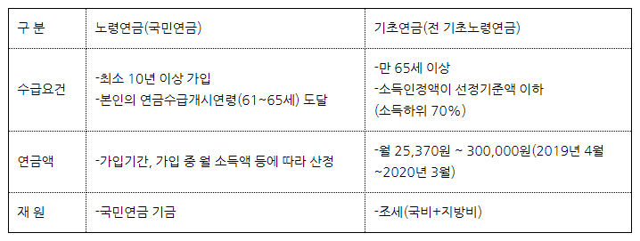 노령연금 기초연금 중복