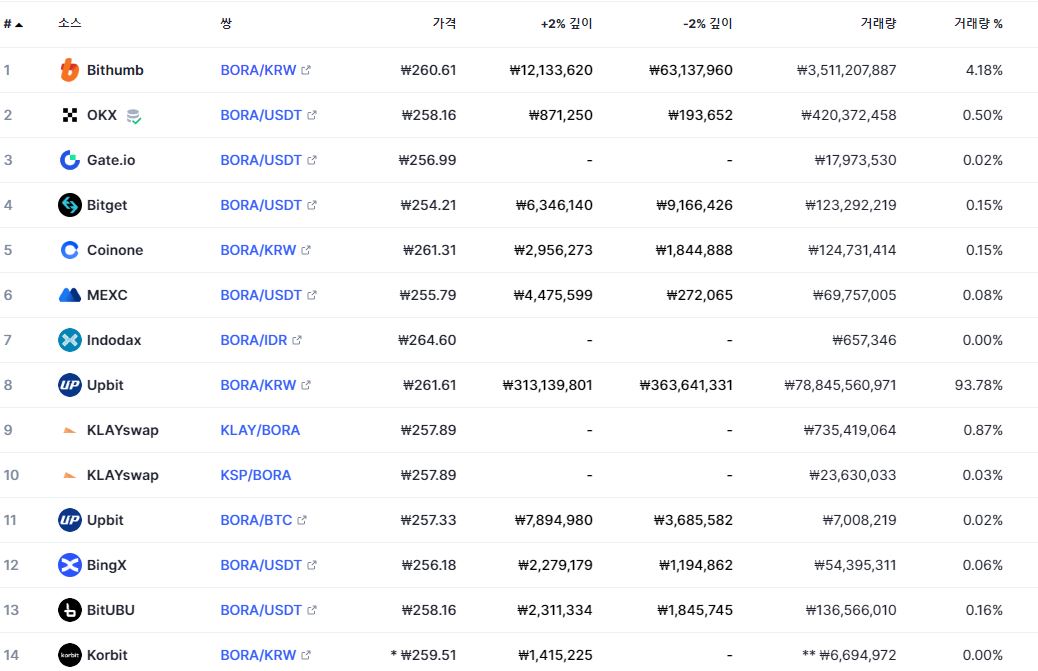 보라 거래소