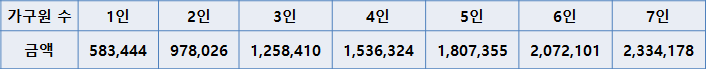 2022년 생계급여 지원 제외 대상자 신청방법 계산방법 지급방식 기준금액