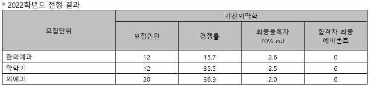 가천대수시 가천의약학전형결과