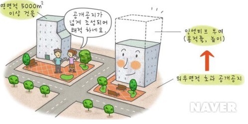  건폐율, 용적률