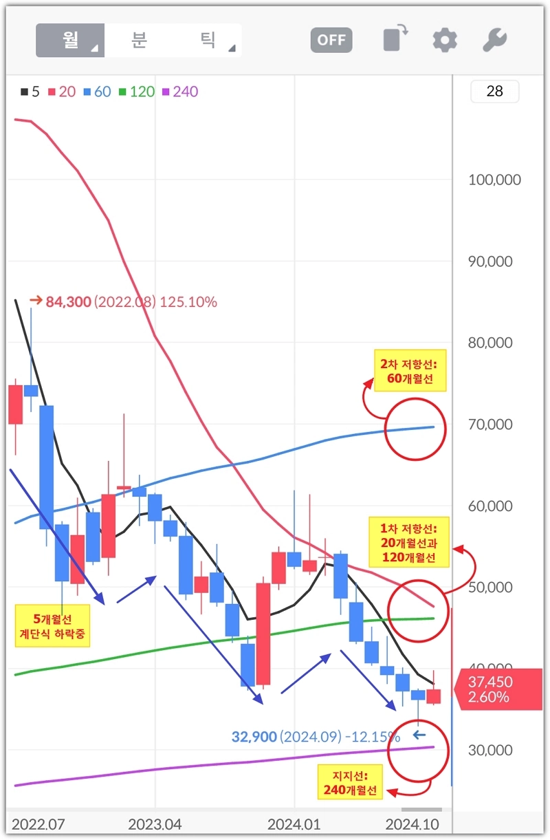 카카오-주식-월봉차트