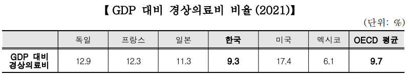 GDP 대비 경상의료비 비율(2021)