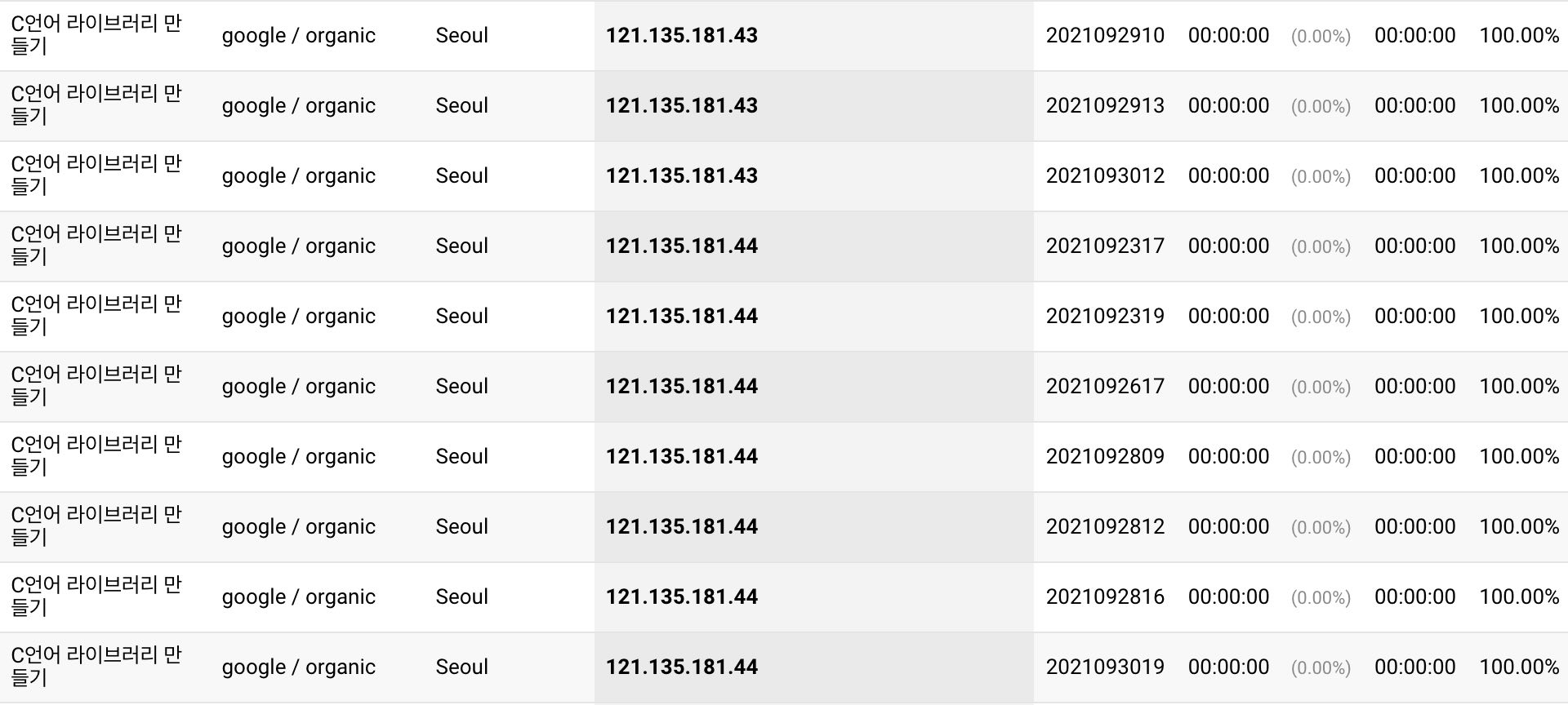 screenshot of Google Analytics&#44; showing abnormal traffic from IP address 121.135.181.43 and 121.135.181.44
