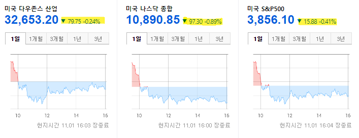 미국 증시 현황