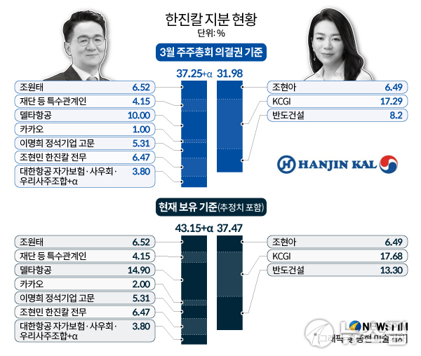 2020년 3월 기준&#44; 조원태 회장 특수관계인 지분 대비 조현아 KCGI 반도건설 3자연합의 지분 비교