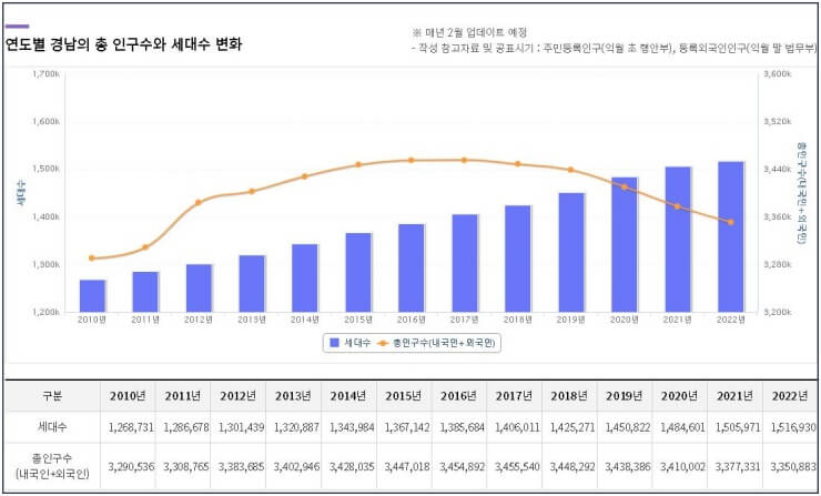 경상남도-인구수-변화