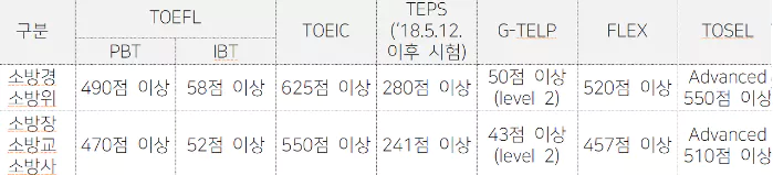 소방공무원-영어점수