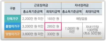근로장려금 신청자격 신청방법 2025년 최신_2