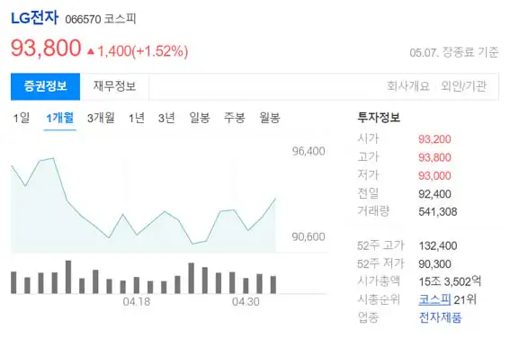 LG전자-1개월차트