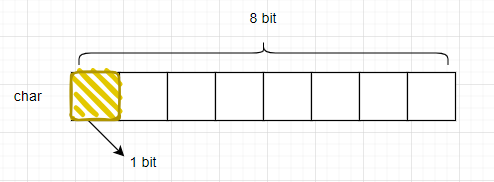 1Byte는 1bit 입니다.