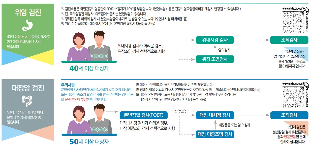 국민건강검진검사