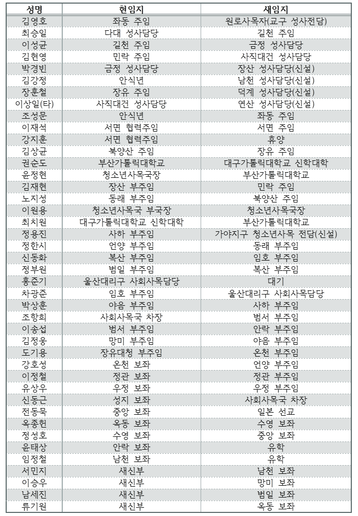  부산교구 2023년 1월 사제 정기인사