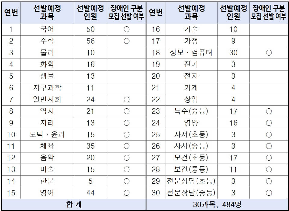 2025 충청남도 교육청 중등 임용고시 티오 및 경쟁률