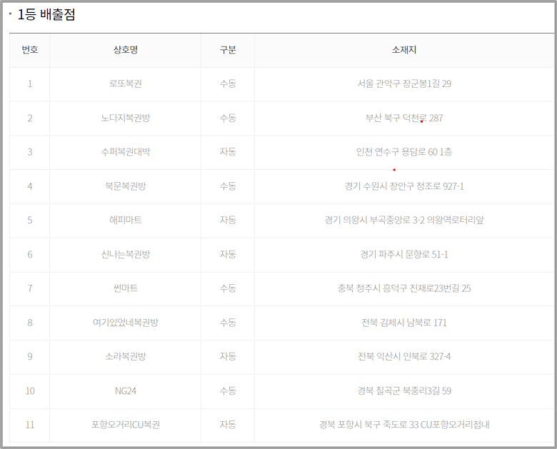 로또_1등_배출점_목록표