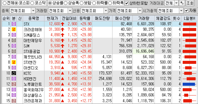  5월3일 코스피 코스닥 상한가 포함 상승률 상위 종목 TOP 100