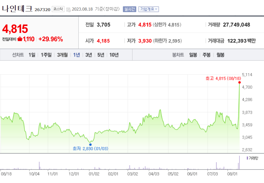 나인테크 주가