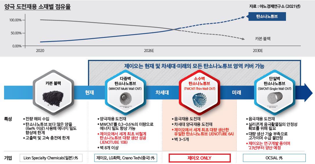 2차전지 도전재 시장 동향