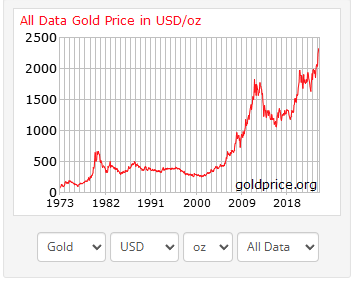 goldprice-chart-all-data
