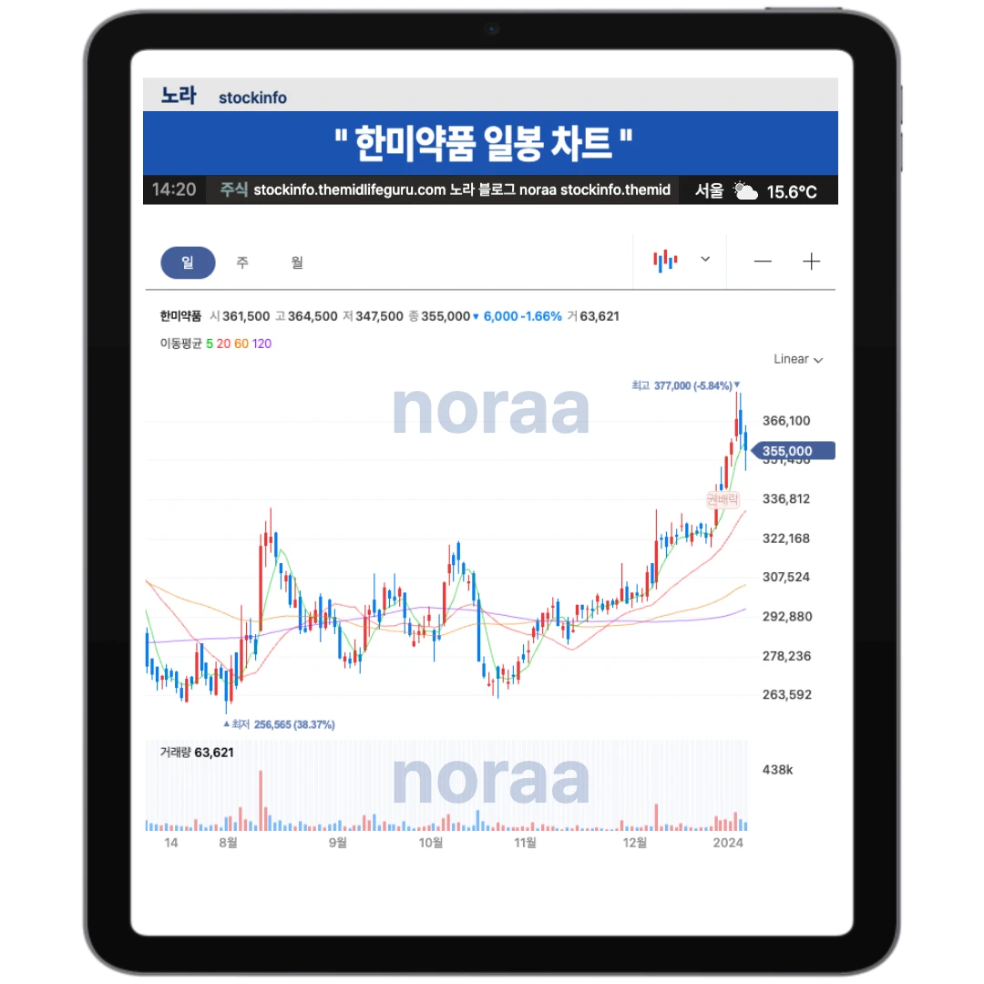 한미약품 일봉 월봉 차트