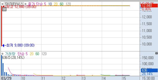 SK이터닉스 5분봉 차트