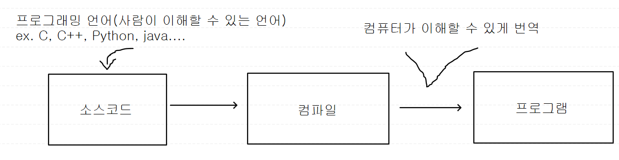 프로그램이 만들어지는 과정