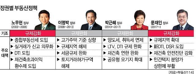  문재인 부동산 정책, 신뢰 상실 논란