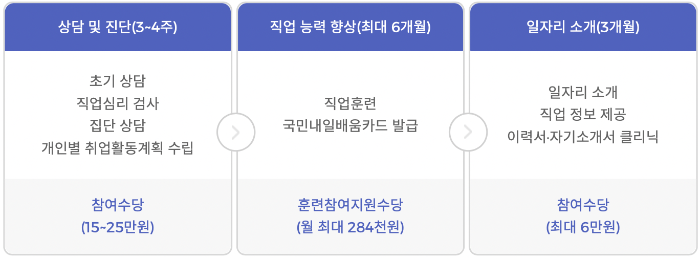 취업활동비용 지원 지급요건 및 지원금액