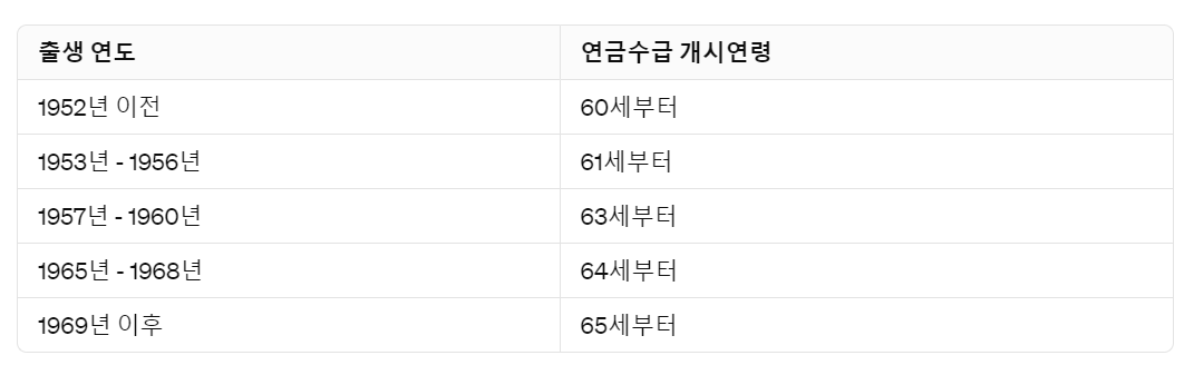 국민연금 예상수령액조회 및 국민연금 납부액조회