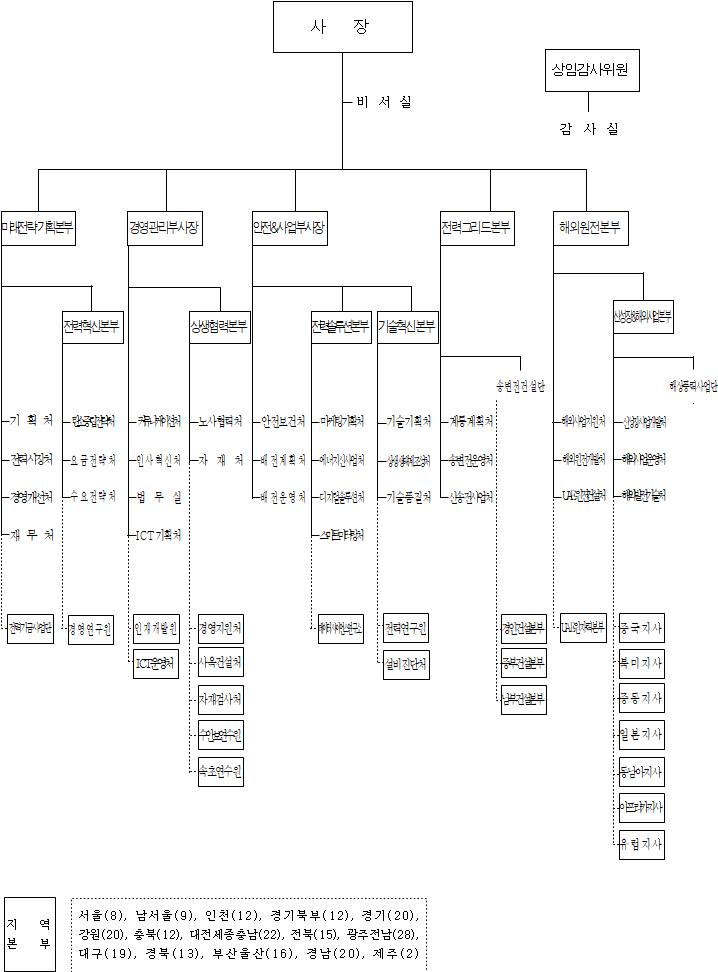 한국전력공사 조직도 사진입니다