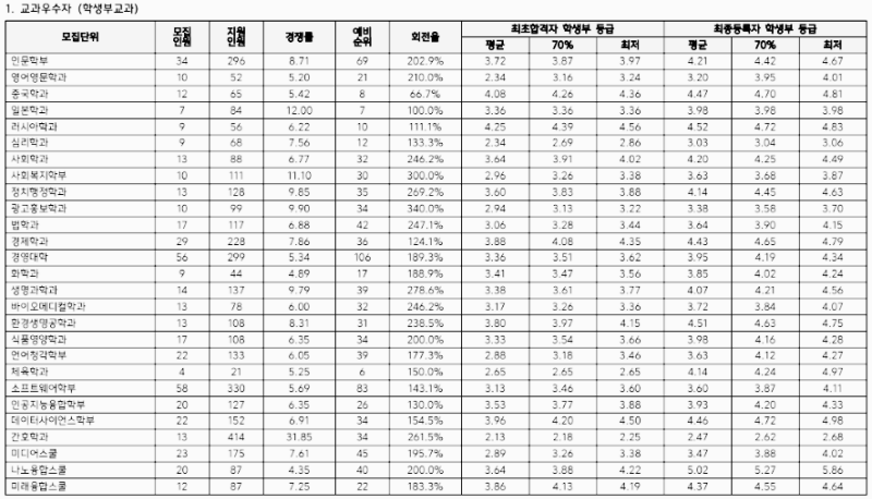 한림대 수시등급: 교과우수자 (학생부교과)