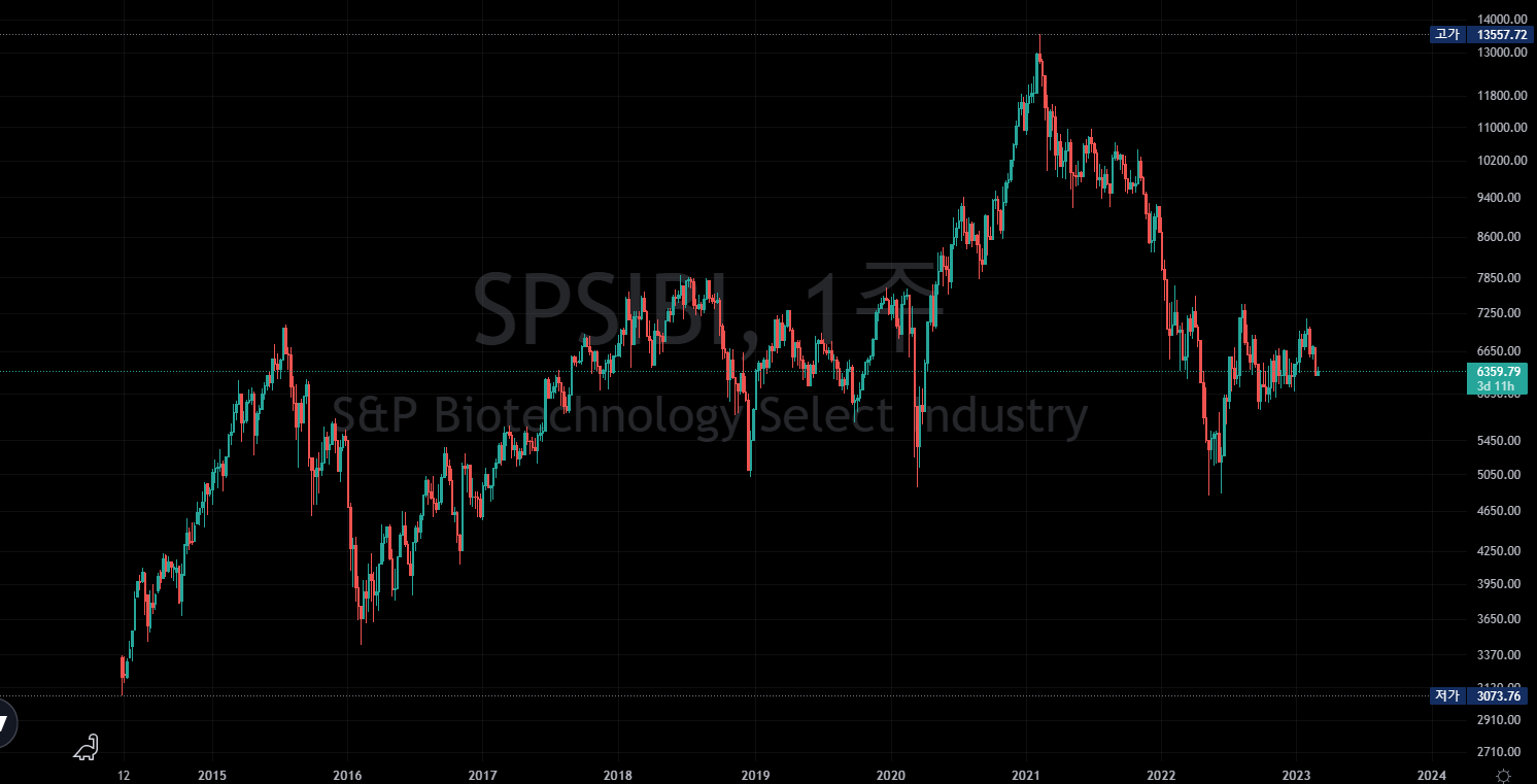  BIO TECH ETF / Proshares & Direxion