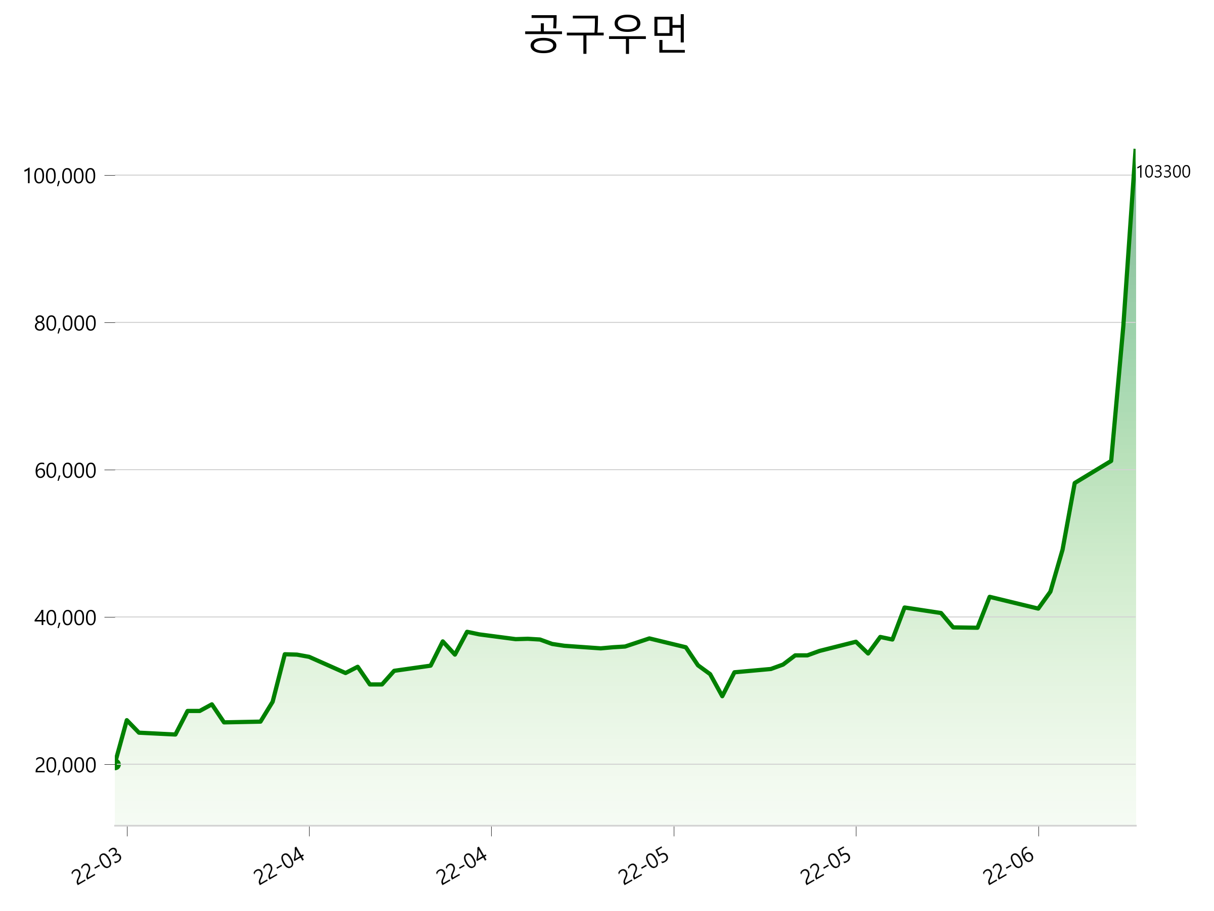  공구우먼 주가 상한가 이유